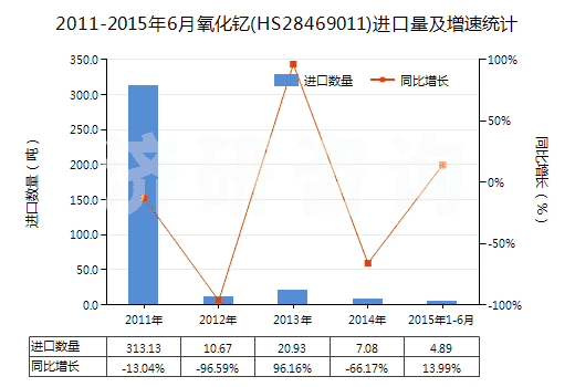 2011-2015年6月氧化釔(HS28469011)進(jìn)口量及增速統(tǒng)計(jì) 2011-2015年6月氧化釔(HS28469011)進(jìn)口量及增速統(tǒng)計(jì)